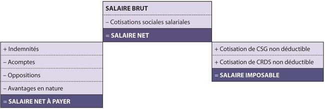 Eléments de calcul du salaire net 